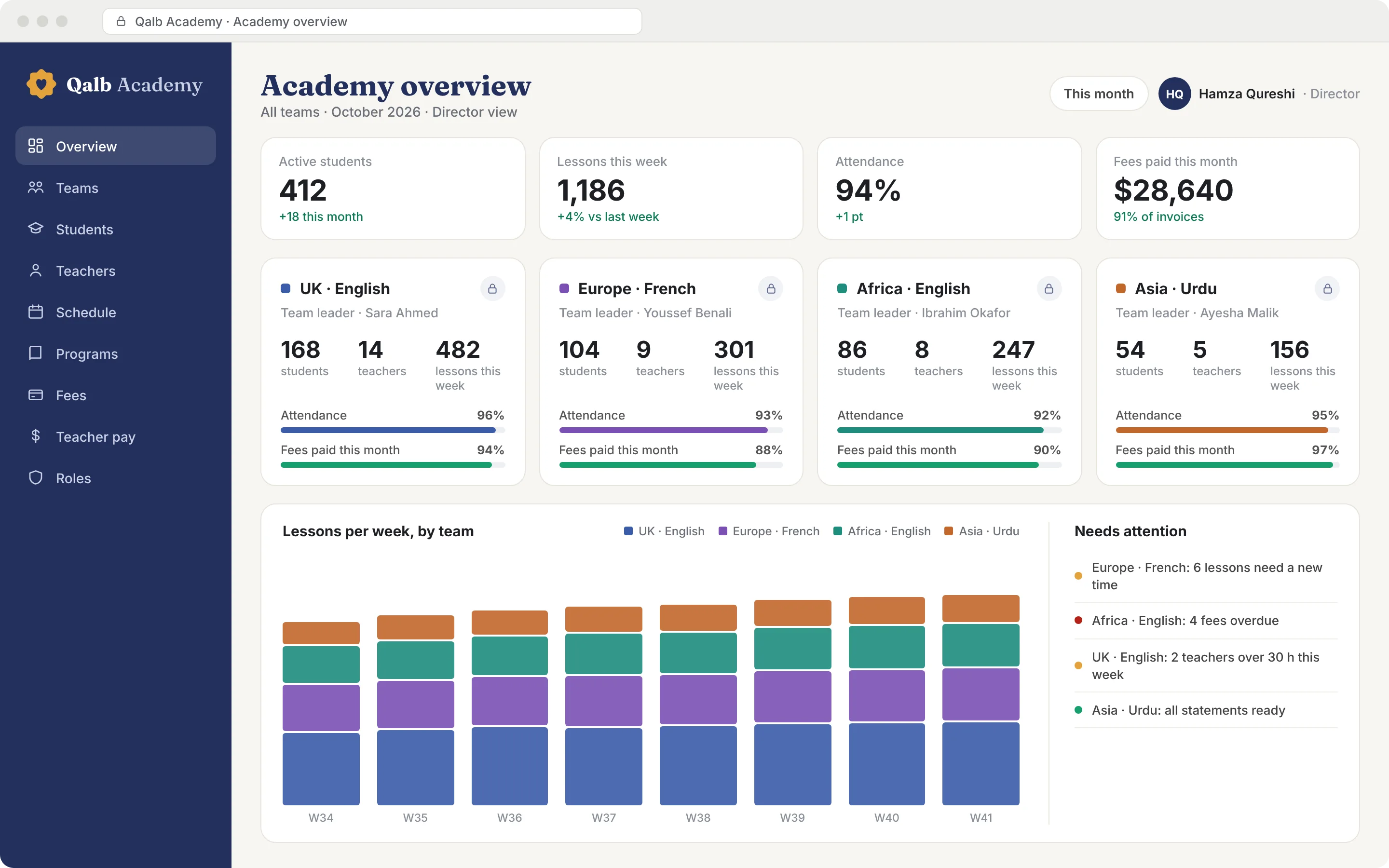 Mockup: the academy director dashboard, with four team cards showing students, lessons this week and paid this month